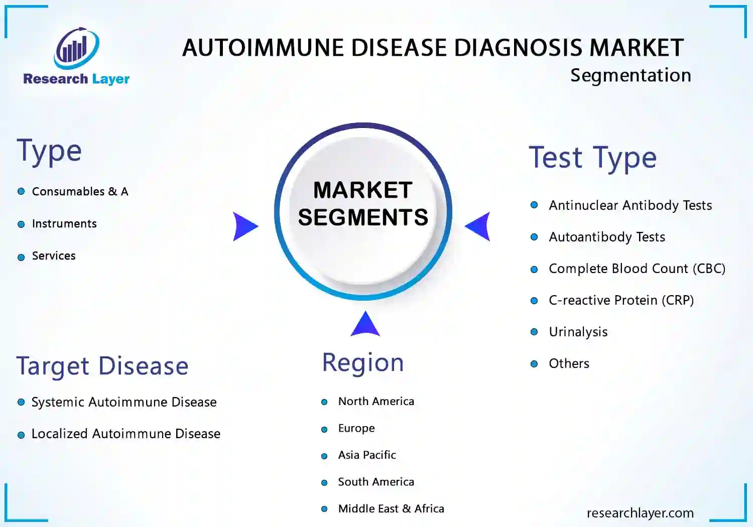 Autoimmune Disease Diagnosis Market